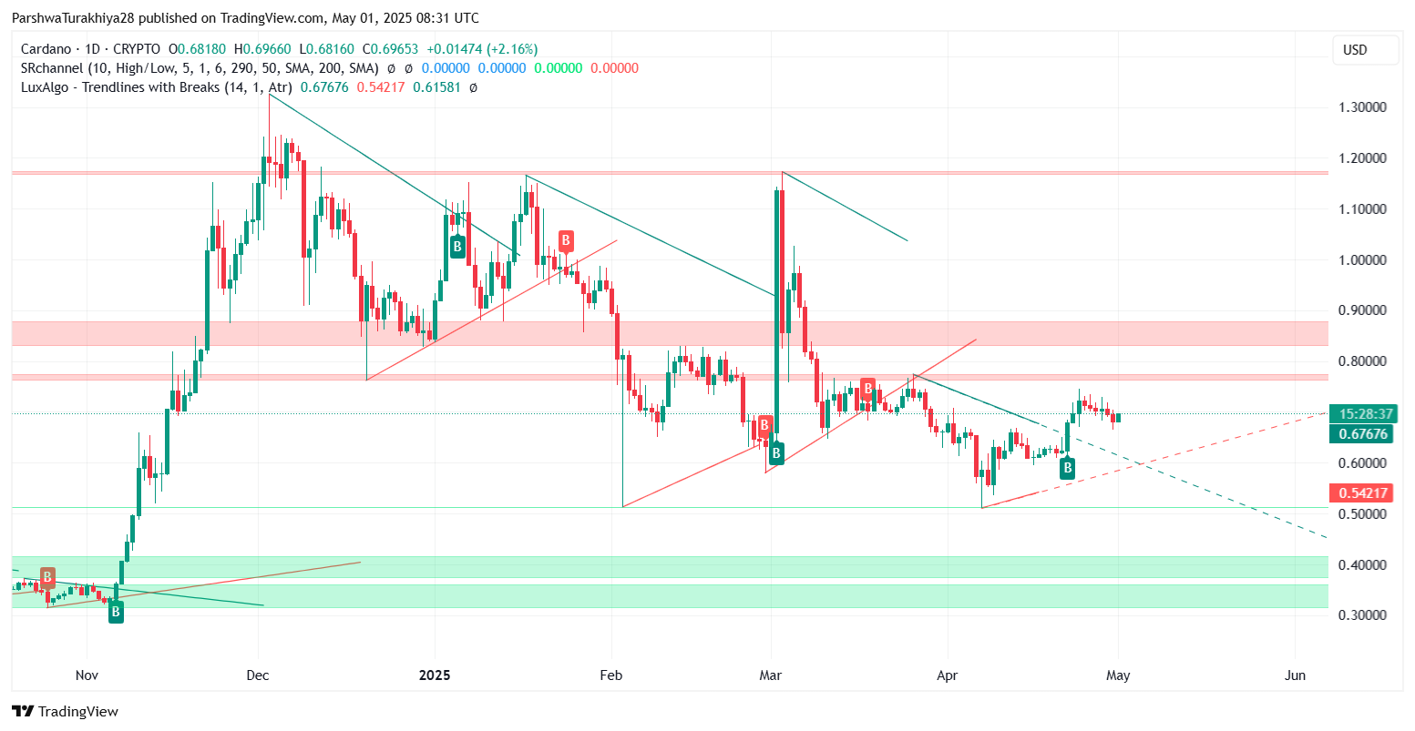 ADA币未来价格预测:2025年ADA币能达到6美元吗?