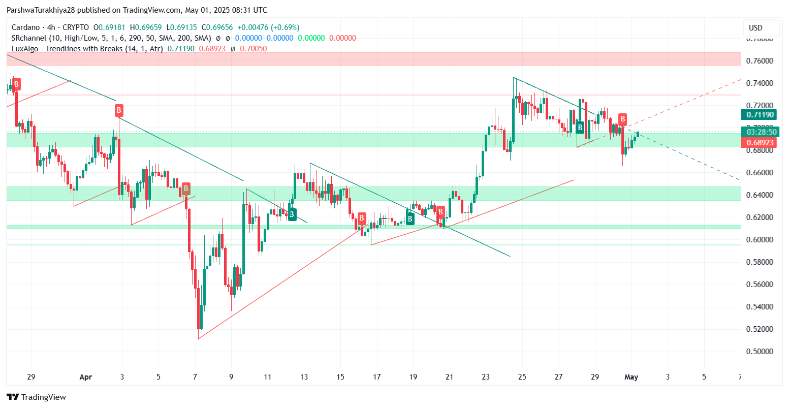 ADA币未来价格预测:2025年ADA币能达到6美元吗?