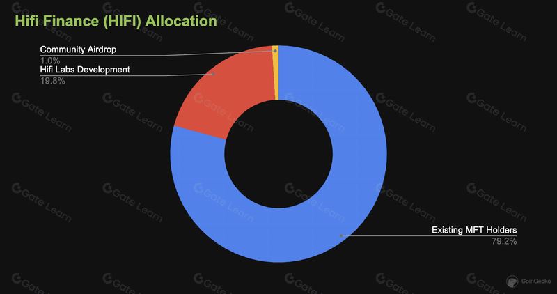 什么是Hifi Finance(HIFI)币?HIFI代币信息和代币经济学概述
