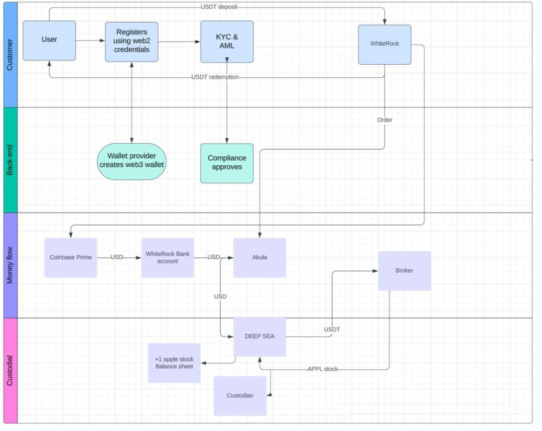 WhiteRock(WHITE)币是什么?是骗局吗?未来前景如何?团队/监管/价格预测介绍