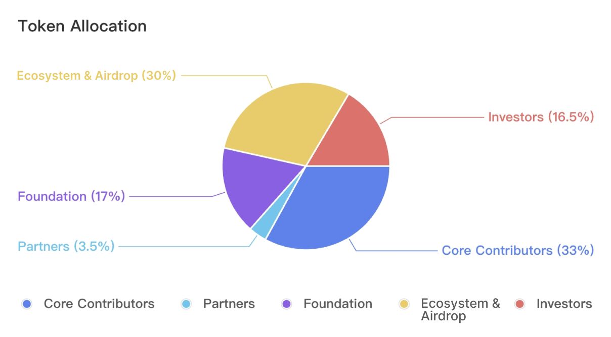 什么是SoSoValue?SOSO币值得投资吗?团队背景、代币经济、功能、价格预测介绍