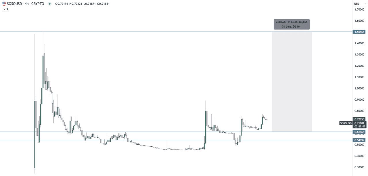 什么是SoSoValue?SOSO币值得投资吗?团队背景、代币经济、功能、价格预测介绍