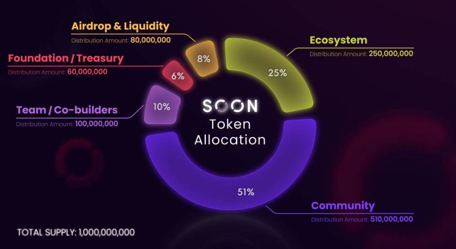 SOON币是什么?未来前景如何?币安Alpha将上线SOON!
