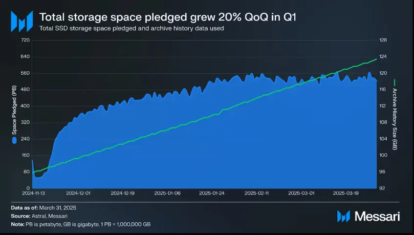 Messari 发布 Autonomys Network 2025 年第一季度报告