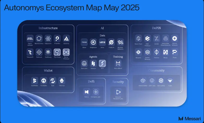 Messari 发布 Autonomys Network 2025 年第一季度报告