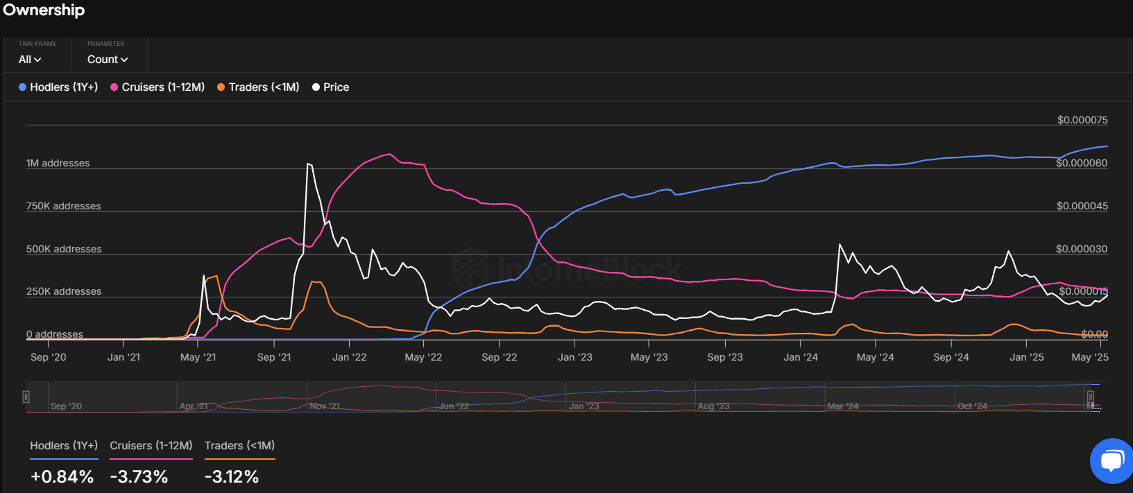 分析师发现柴犬币在当前价格区间呈现关键交易形态