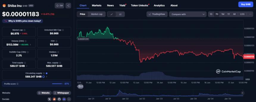  Shiba Inu 在 Coinbase 上下跌 10%，10T Burn 暗示将上涨 5 倍 