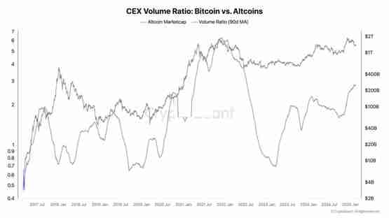 CryptoQuant CEO Ki Young Ju:注意山寨币季已经开始
