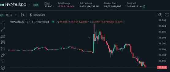 Hyperliquid宣布HyperEVM主网已上线解读!代币HYPE价格短时暴涨6%