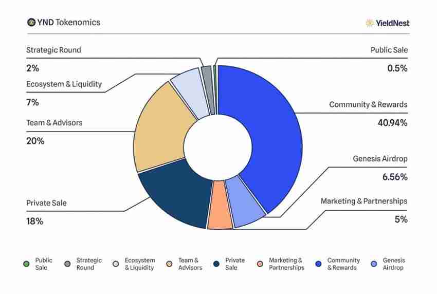 YieldNest (YND)币是什么?YND代币经济学与功能概述