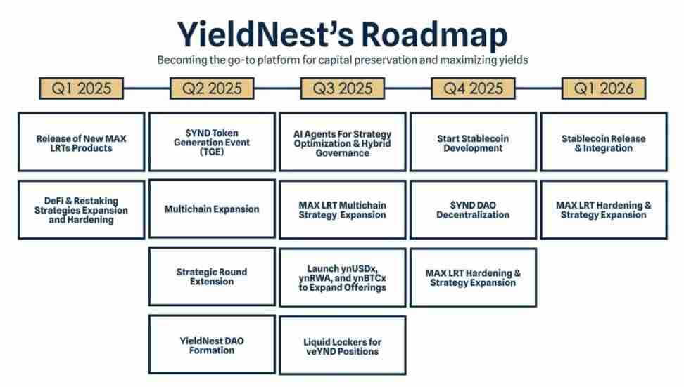 YieldNest (YND)币是什么?YND代币经济学与功能概述
