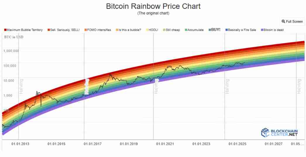 比特币价格预测: 比特币真的能在2025年达到20万美元吗?