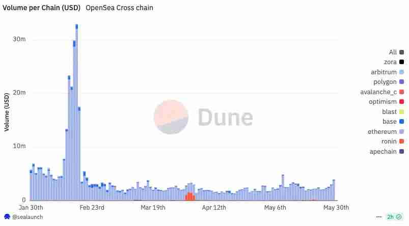 $SEA 代币发行进入倒计时,如何把握OpenSea空投机会?交互教程