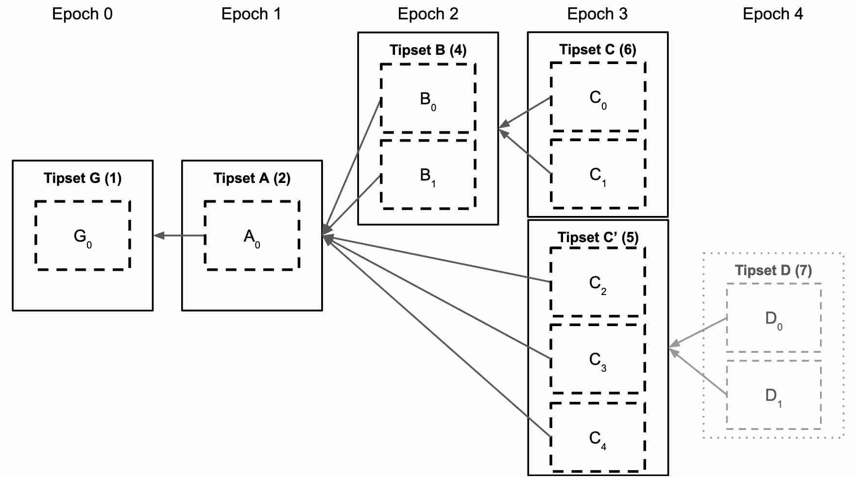 区块链快速确定性(Fast Finality,F3)是什么意思?技术/实施过程/优势介绍