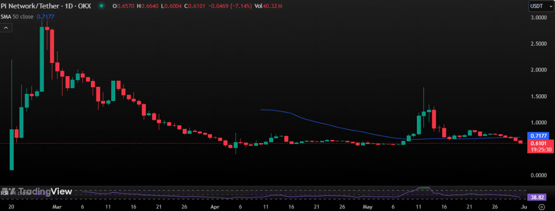 Pi Network 价格预测:未来会跌至 0.40 美元吗?