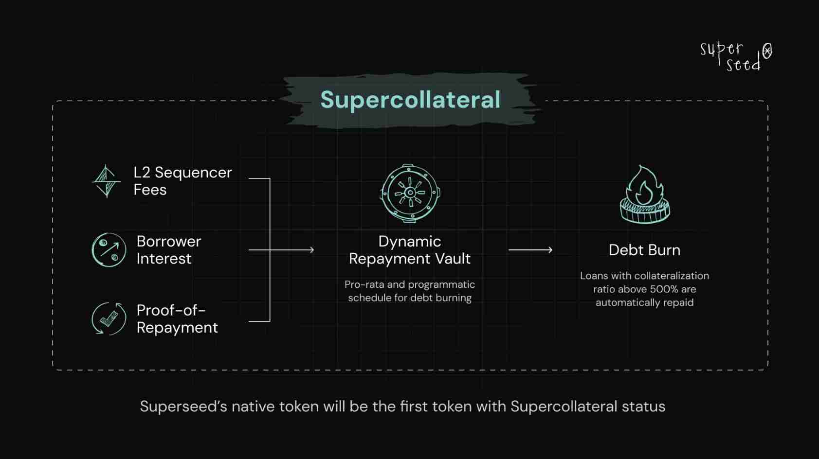 Superseed(SUPR)币是什么?SUPR代币经济、融资背景、价格预测介绍