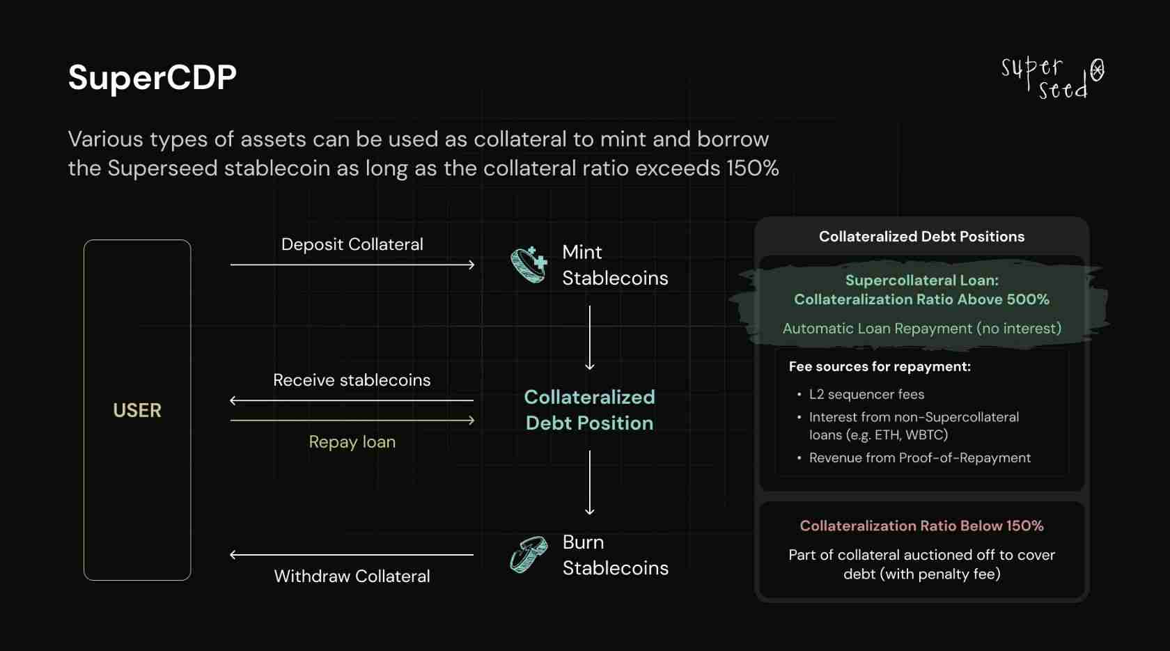 Superseed(SUPR)币是什么?SUPR代币经济、融资背景、价格预测介绍