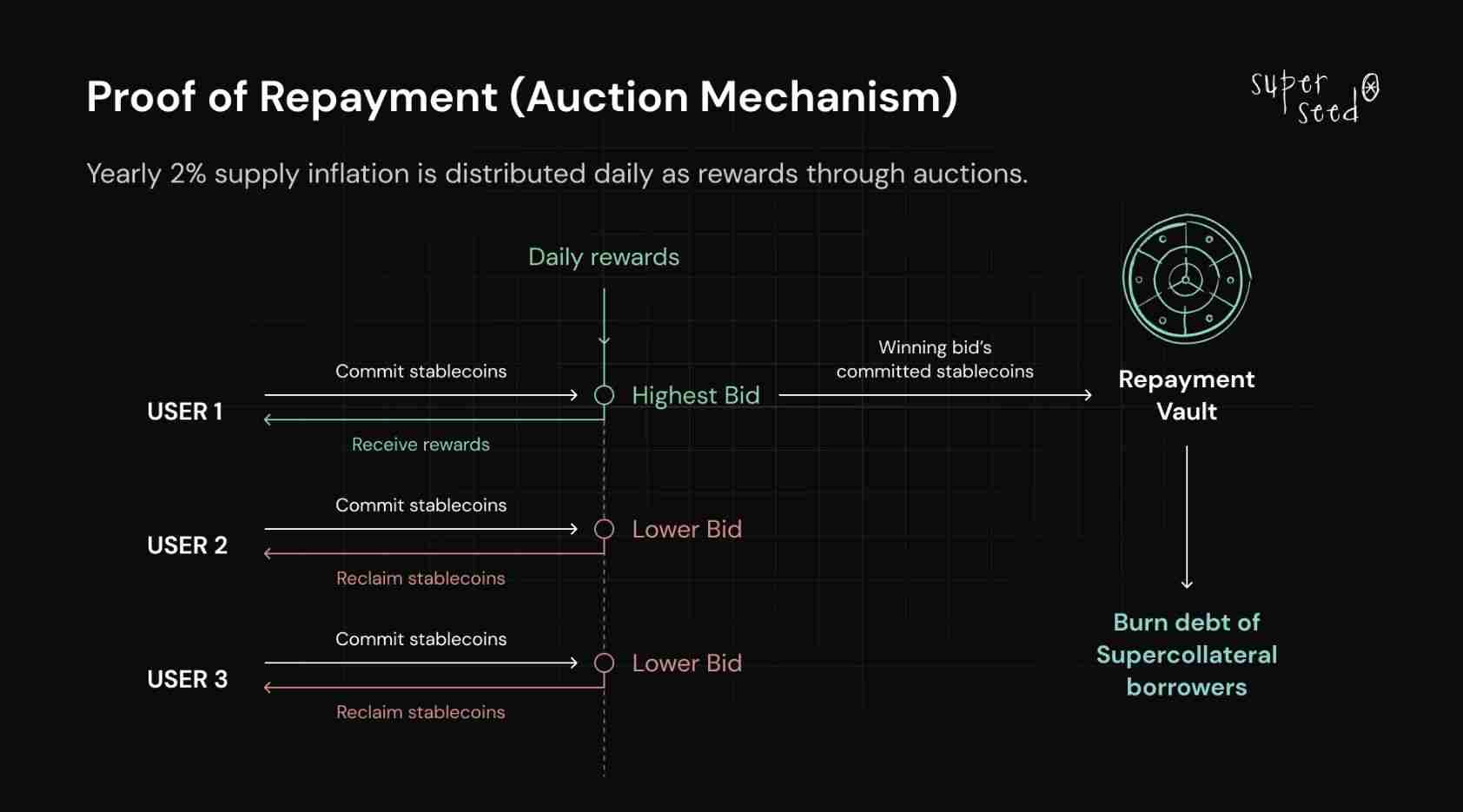 Superseed(SUPR)币是什么?SUPR代币经济、融资背景、价格预测介绍