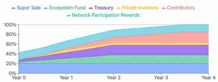 Superseed(SUPR)币是什么?SUPR代币经济、融资背景、价格预测介绍
