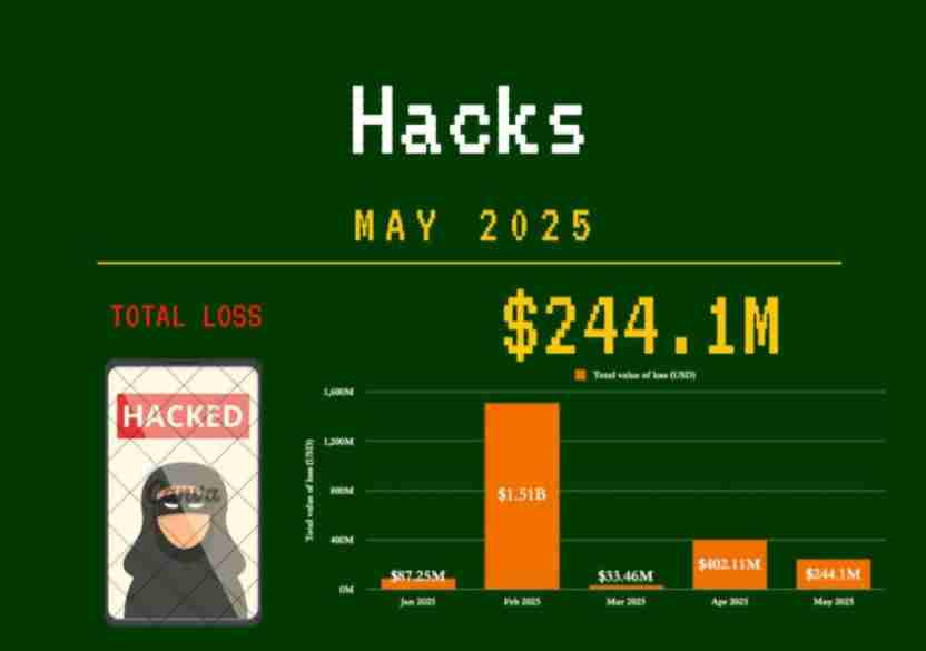PeckShield报告分析:加密犯罪五月造成2.44亿美元损失,但黑客攻击损失同比下降40%