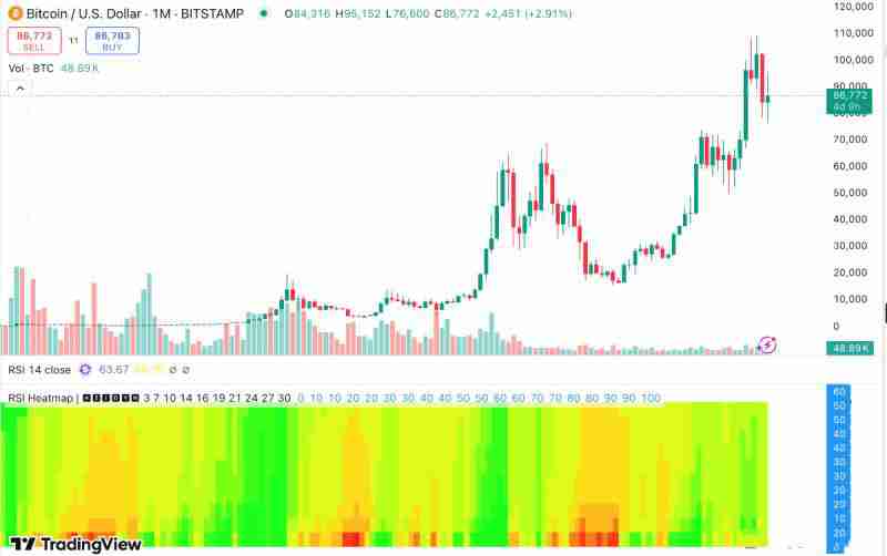 加密货币中的RSI是什么?如何使用它来安排交易时间?
