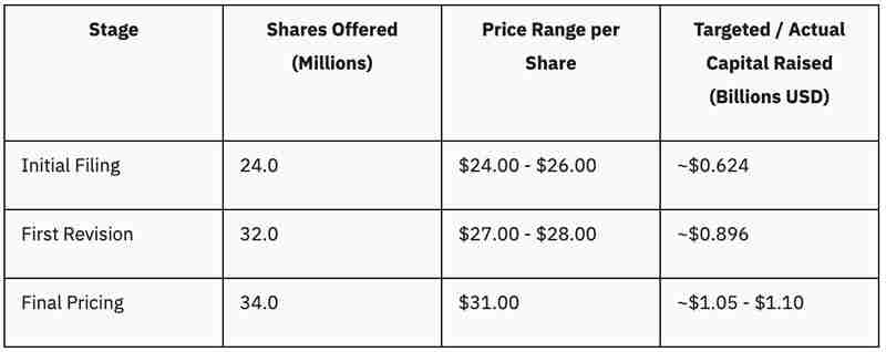 Circle IPO价格及估值分析:CRCL币首次公开募股及投资者影响
