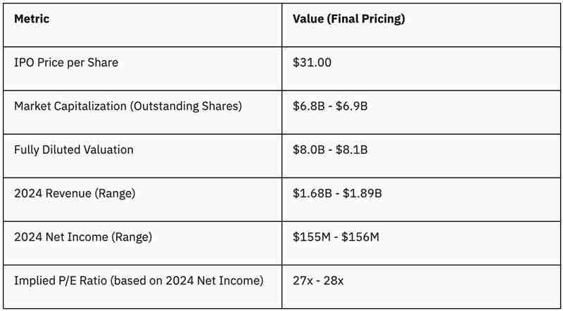 Circle IPO价格及估值分析:CRCL币首次公开募股及投资者影响