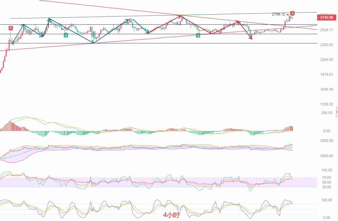 币圈院士:以太坊突破关键阻力,短线追多需谨慎