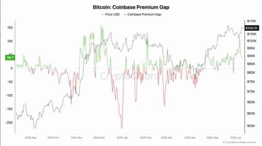 比特币Coinbase溢价指标创4个月新高,交易所流出55万枚BTC导读