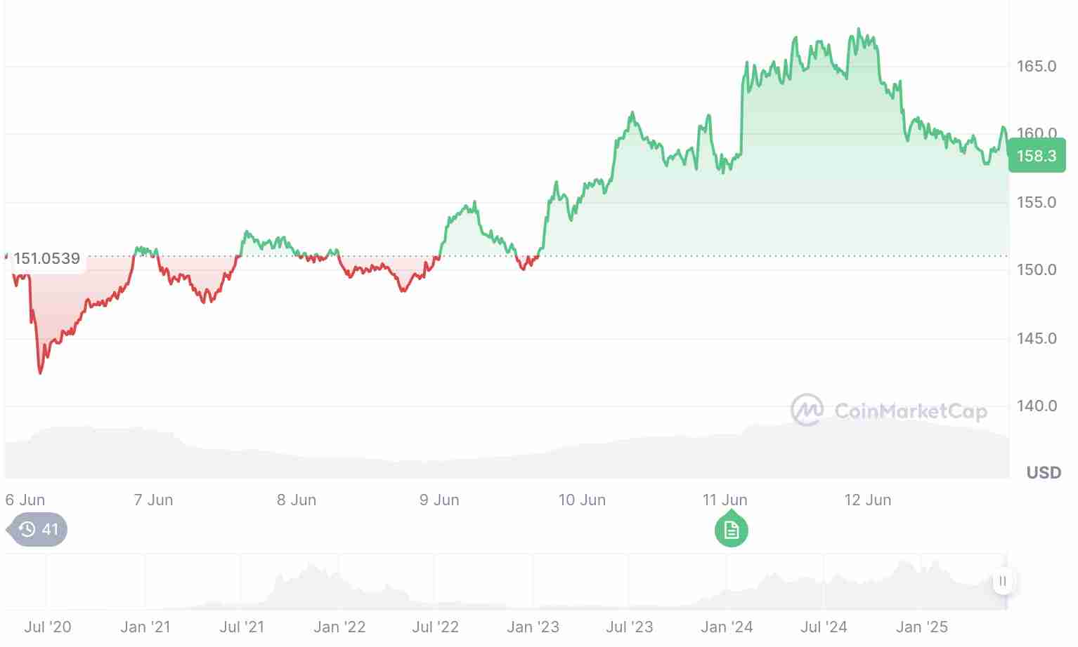Solana未来价格如何?SOL 今年能达到 200 美元或 1000 美元吗?
