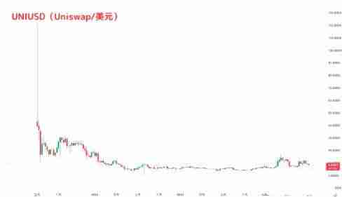 Uniswap(UNI)是什么?Uniswap和UNI有什么关系?