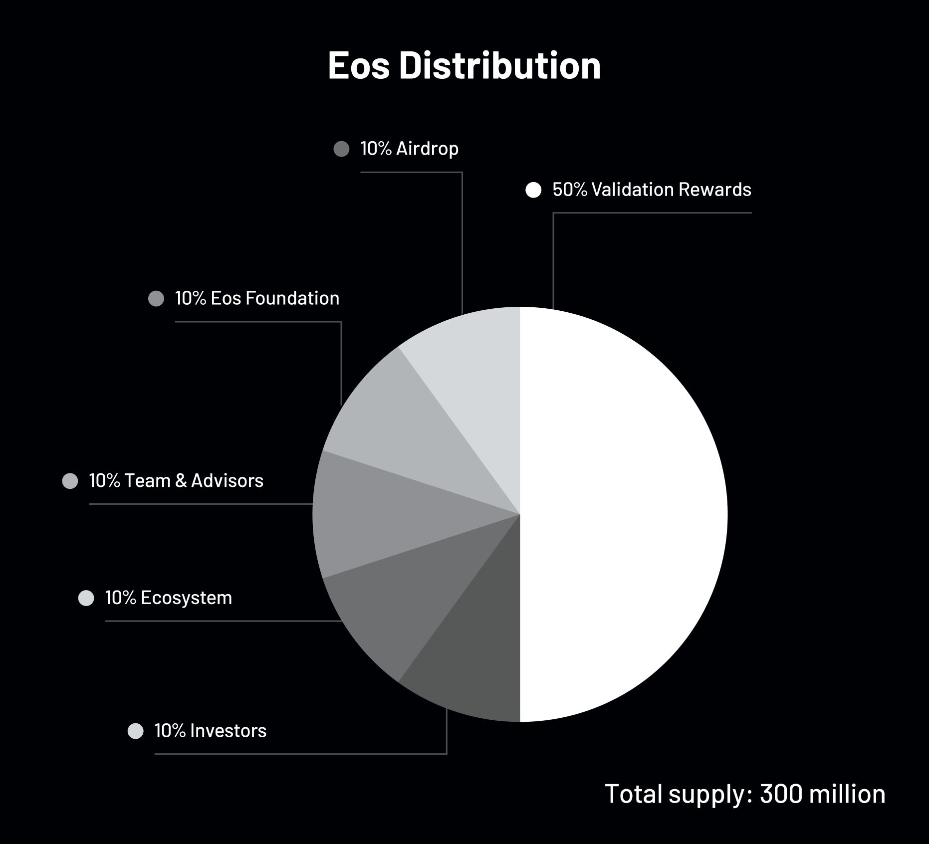 Earos(EOS)币是什么?EOS币融资背景/代币经济/功能/发展路线介绍