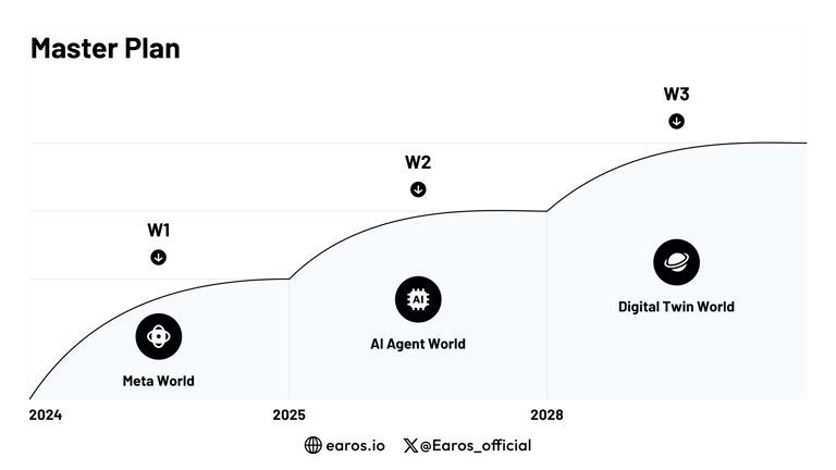 Earos(EOS)币是什么?EOS币融资背景/代币经济/功能/发展路线介绍