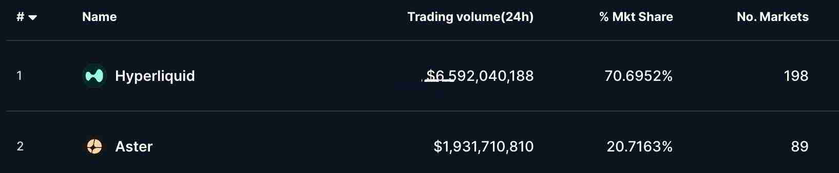 一文了解Aster和Hyperliquid抢夺Perp DEX龙头