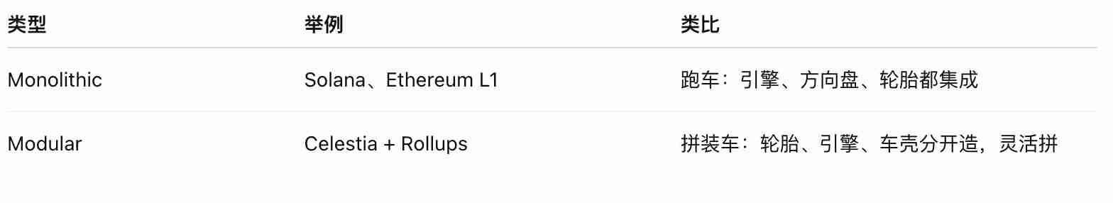 什么是Modular 区块链?区块链有哪些模块?热门模块一览