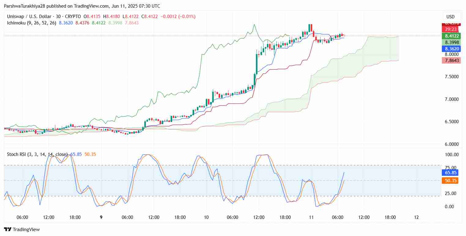 Uniswap ($UNI) 2025 年 6 月价格预测:UNI 能否维持 8 美元以上的势头?