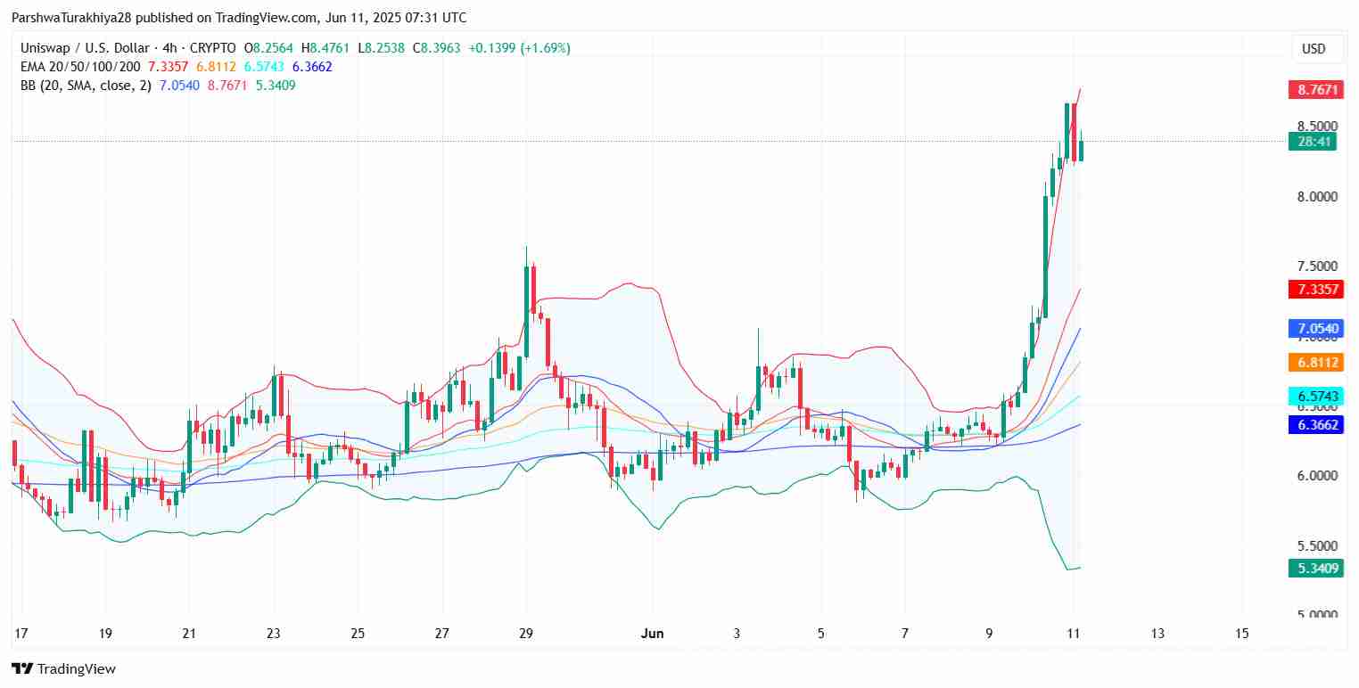 Uniswap ($UNI) 2025 年 6 月价格预测:UNI 能否维持 8 美元以上的势头?