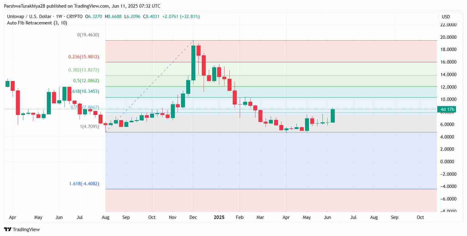 Uniswap ($UNI) 2025 年 6 月价格预测:UNI 能否维持 8 美元以上的势头?