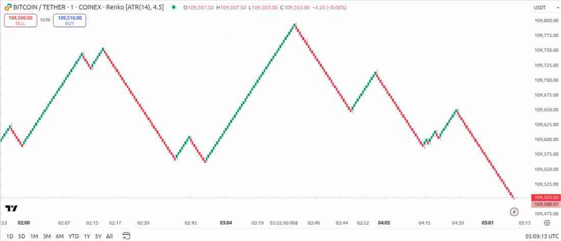 砖形图与平均线蜡烛图,哪个更适合比特币交易?