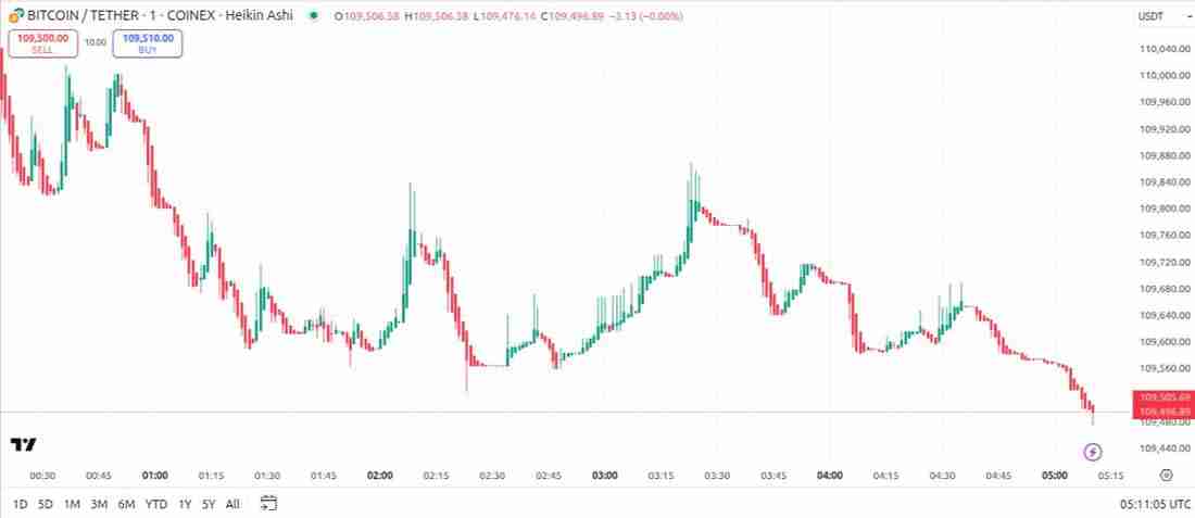 砖形图与平均线蜡烛图,哪个更适合比特币交易?