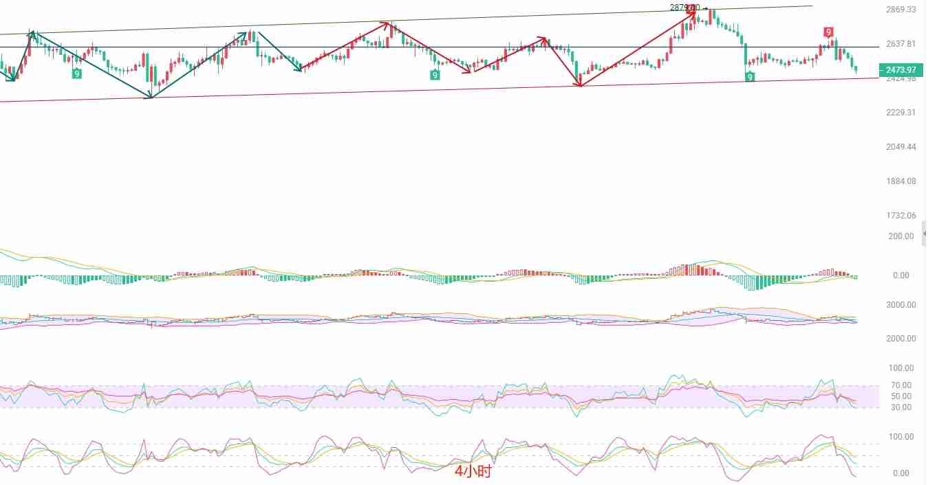以太坊(ETH):猎寻箱体底部支撑,短线多空博弈加剧