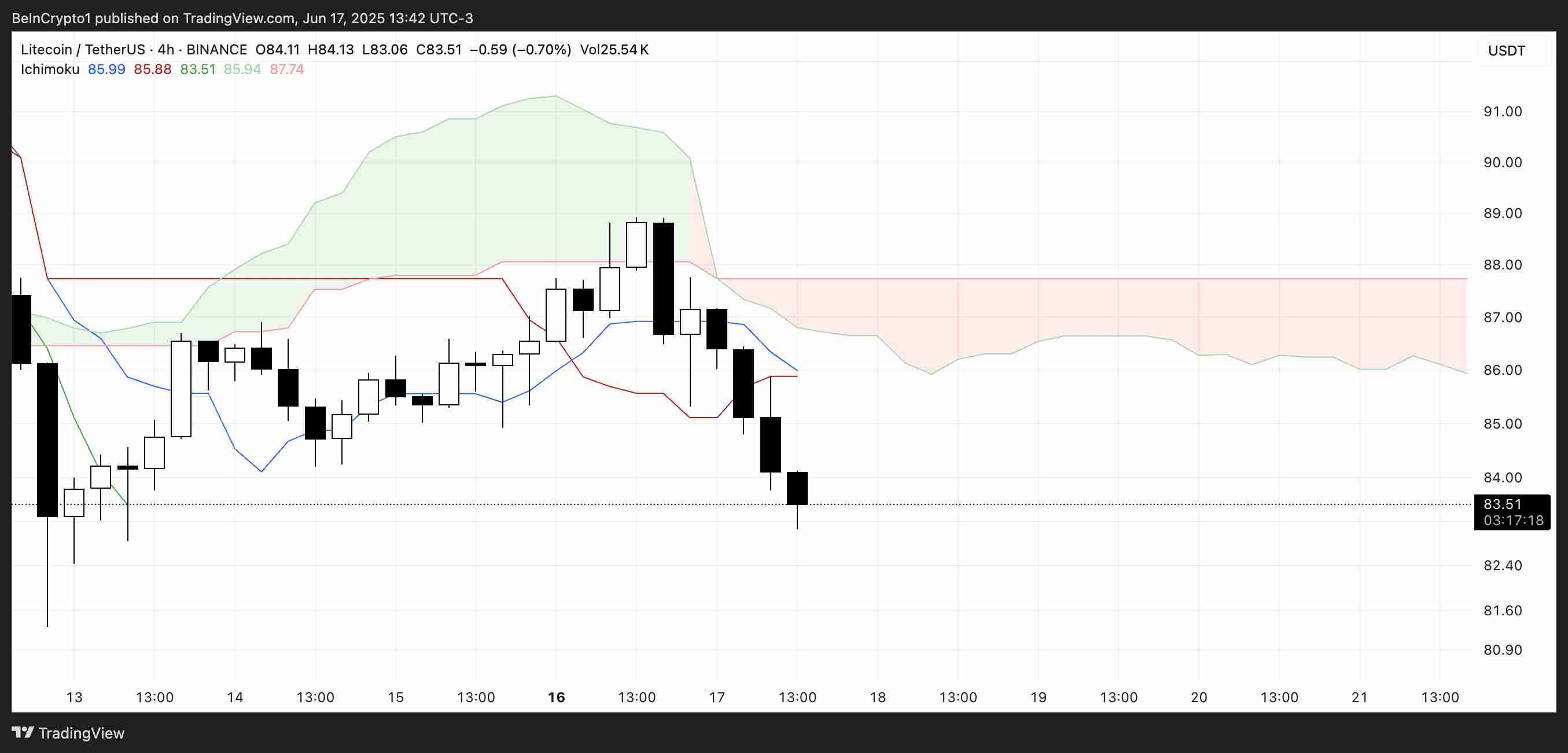 莱特币接近超卖水平 ,LTC 价格下一步走势如何?