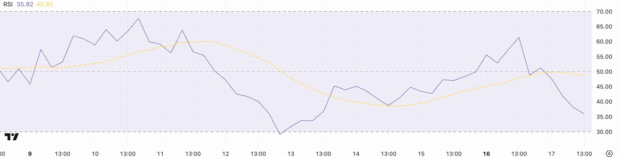 莱特币接近超卖水平 ,LTC 价格下一步走势如何?