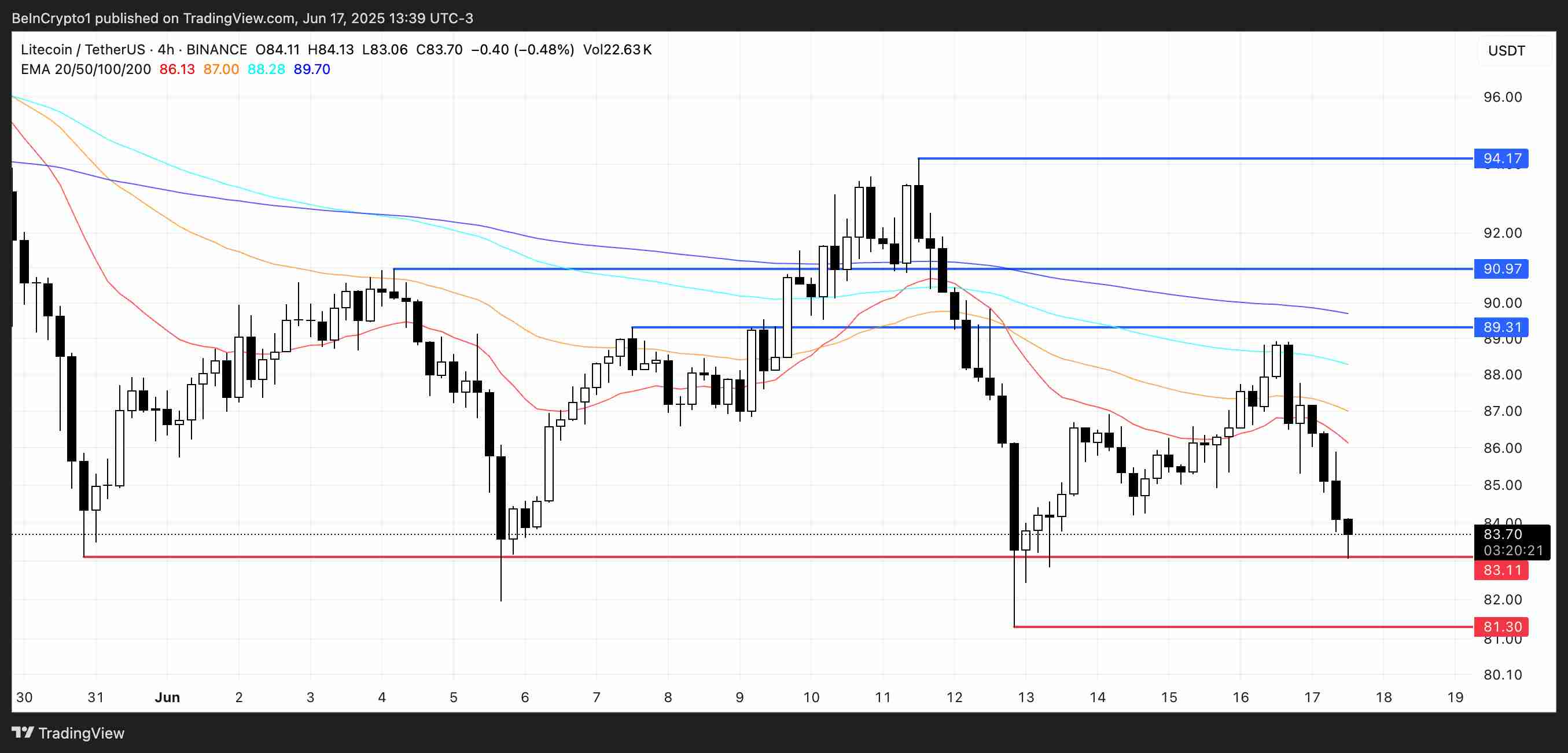 莱特币接近超卖水平 ,LTC 价格下一步走势如何?