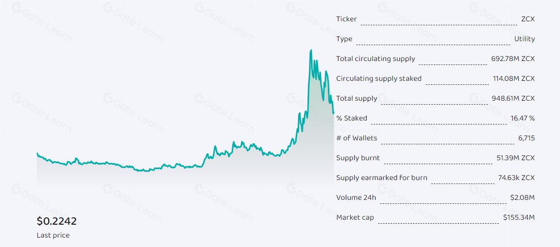 Unizen(ZCX)币是什么?值得投资吗?ZCX币未来价格预测/代币经济学(2025)