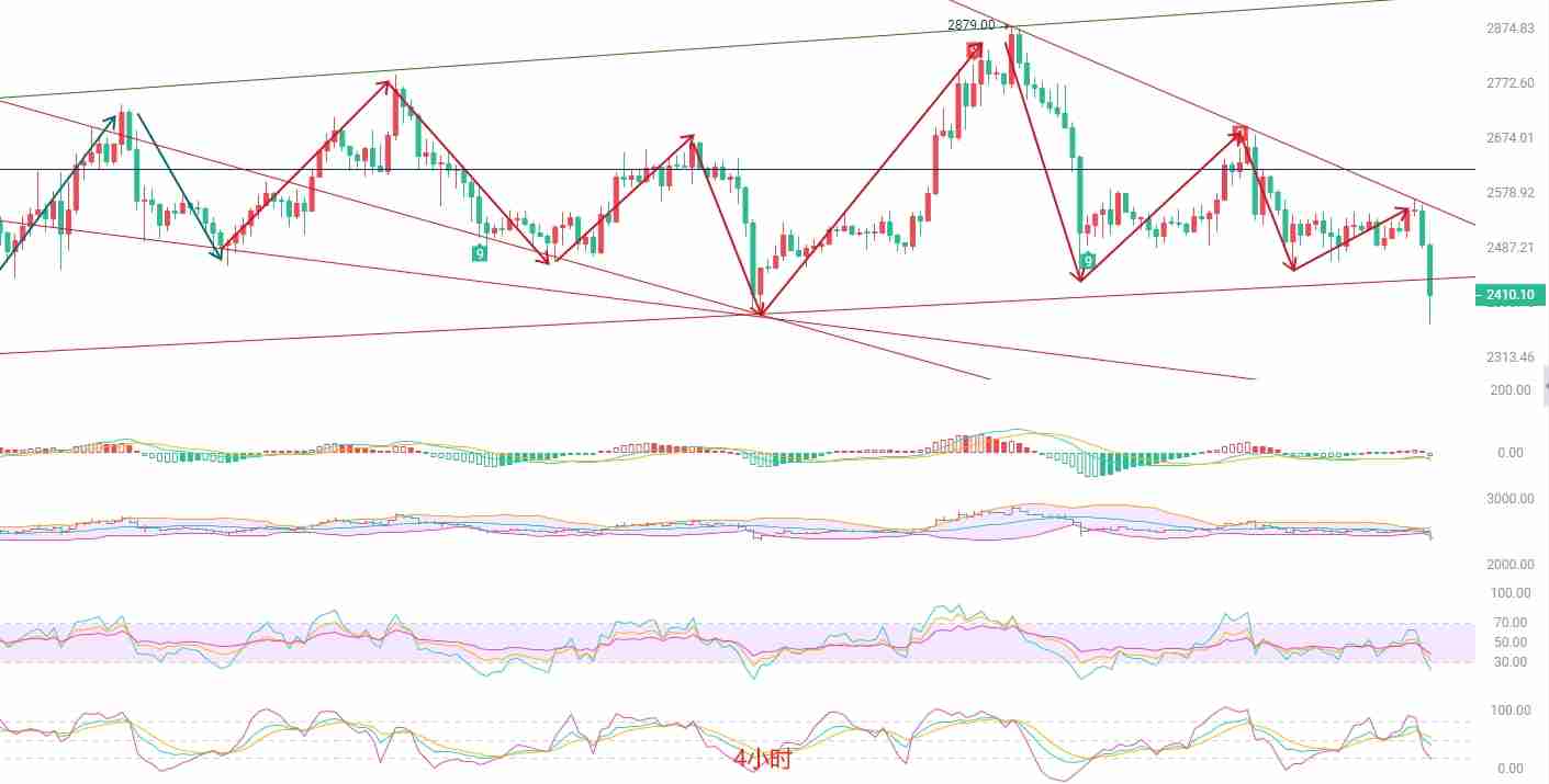 以太坊(ETH):2400关口告破,空头动能增强