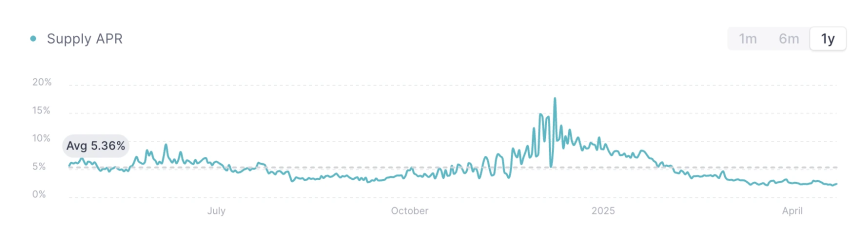 Gate Ventures洞察:策略型稳定币的崛起与利率市场的未来