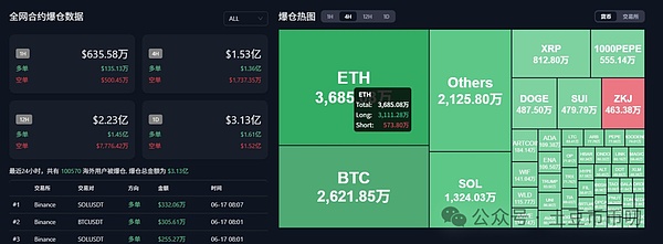 比特币加仓10亿美元大方向确立!以太坊爆仓1.53亿,RICO暴涨破百万
