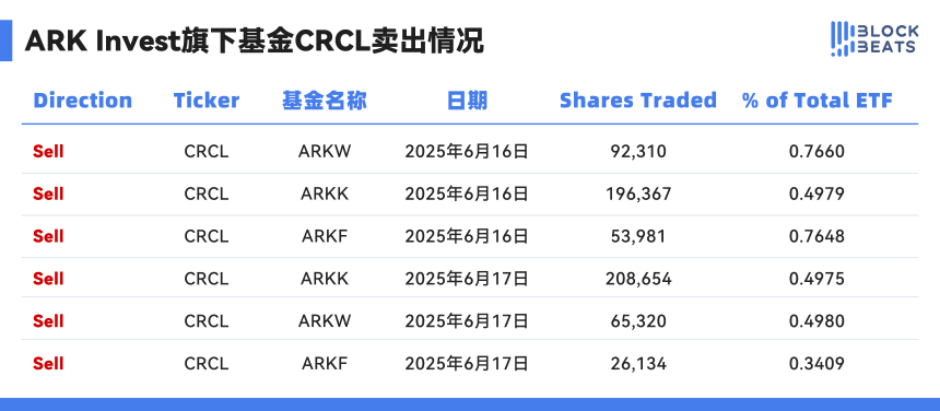 ARK抛售Circle股票狂赚9600万美元,是否该做空Circle?