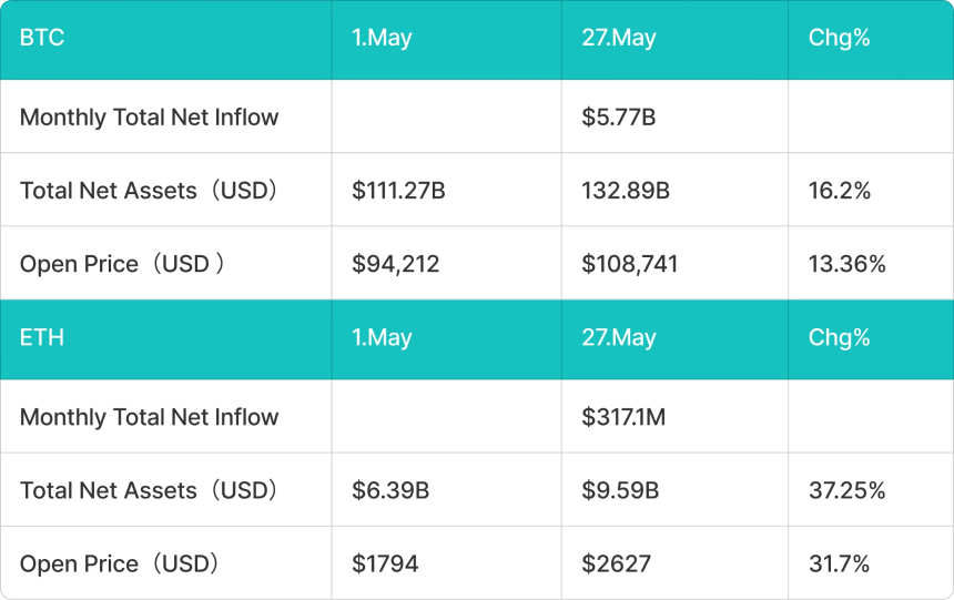 BitMart VIP Insights:加密市场五月回顾与六月展望